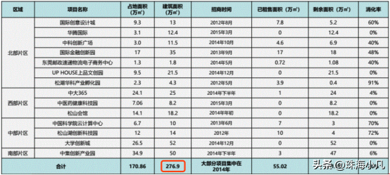 大摸查！松山湖700萬平產(chǎn)業(yè)園，到底有多“空”？
