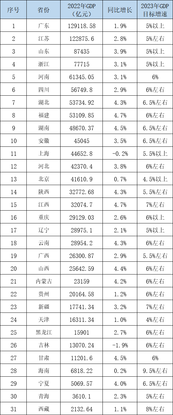 31省份去年GDP出爐：江蘇廣東差距縮小，陜西江西突破3萬(wàn)億