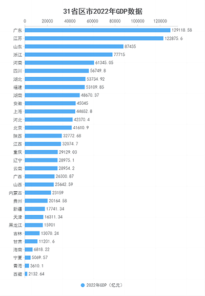 31省份去年GDP出爐：江蘇廣東差距縮小，陜西江西突破3萬(wàn)億